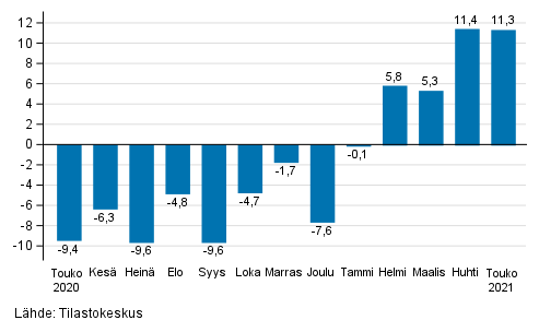 Teollisuuden (BCD) typivkorjatun liikevaihdon vuosimuutos, % (TOL 2008) 