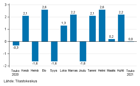 Teollisuuden (BCD) kausitasoitetun liikevaihdon muutos edellisest kuukaudesta, % (TOL 2008)