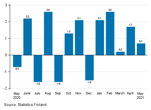 Appendix figure 1. Change from the previous month in seasonally adjusted turnover in manufacturing (BCD), % (TOL 2008)