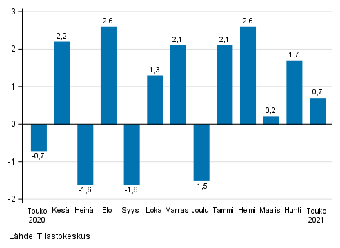 Liitekuvio 1. Teollisuuden (BCD) kausitasoitetun liikevaihdon muutos edellisest kuukaudesta, % (TOL 2008)