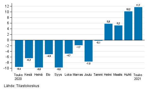 Teollisuuden (BCD) typivkorjatun liikevaihdon vuosimuutos, % (TOL 2008) 