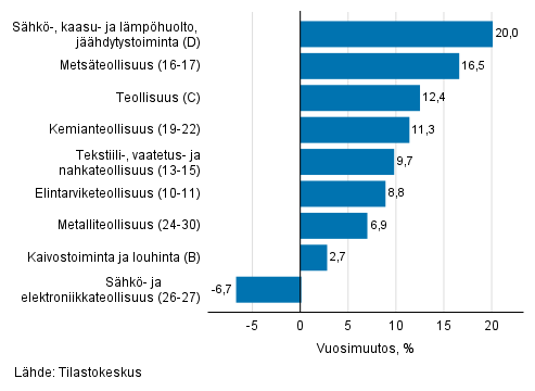 Teollisuuden typivkorjatun liikevaihdon vuosimuutos toimialoittain, toukokuu 2021, % (TOL 2008) 