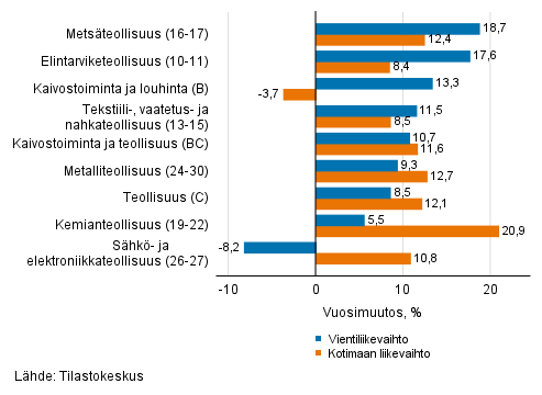 Teollisuuden typivkorjatun vientiliikevaihdon ja kotimaan liikevaihdon vuosimuutos toimialoittain, toukokuu 2021, % (TOL 2008)