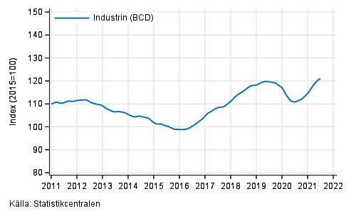 Figurbilaga 1. Omsttning av industrin (BCD), trend serie