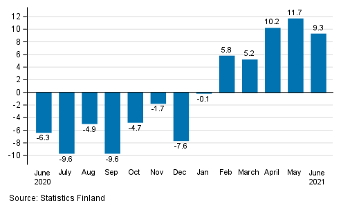 Annual change in working day adjusted turnover in manufacturing (BCD), % (TOL 2008)