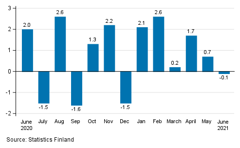 Change in seasonally adjusted turnover from the previous month in manufacturing, % (TOL 2008)