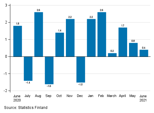 Appendix figure 1. Change from the previous month in seasonally adjusted turnover in manufacturing (BCD), % (TOL 2008)