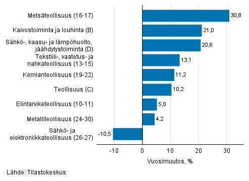 Teollisuuden typivkorjatun liikevaihdon vuosimuutos toimialoittain, keskuu 2021, % (TOL 2008) 