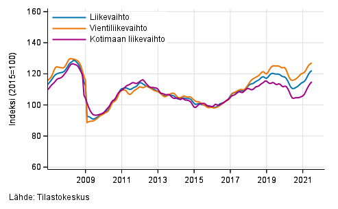 Teollisuuden (BC) liikevaihdon, vientiliikevaihdon ja kotimaan liikevaihdon trendisarjat, 1/2007–6/2021, % (TOL 2008)