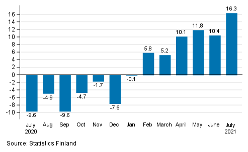 Annual change in working day adjusted turnover in manufacturing (BCD), % (TOL 2008)