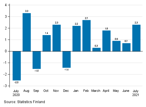 Appendix figure 1. Change from the previous month in seasonally adjusted turnover in manufacturing (BCD), % (TOL 2008)