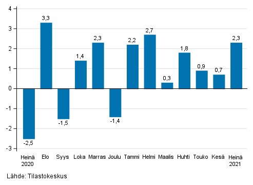 Liitekuvio 1. Teollisuuden (BCD) kausitasoitetun liikevaihdon muutos edellisest kuukaudesta, % (TOL 2008)