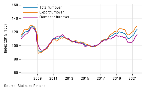 Trend series of turnover, export turnover and domestic turnover in manufacturing (BC), 1/2007 to 7/2021, % (TOL 2008)