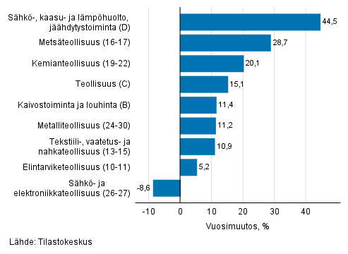 Teollisuuden typivkorjatun liikevaihdon vuosimuutos toimialoittain, heinkuu 2021, % (TOL 2008) 