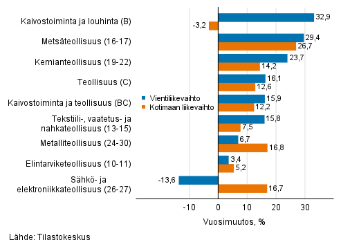 Teollisuuden typivkorjatun vientiliikevaihdon ja kotimaan liikevaihdon vuosimuutos toimialoittain, heinkuu 2021, % (TOL 2008)