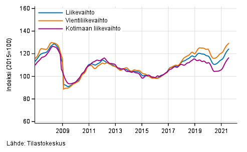 Teollisuuden (BC) liikevaihdon, vientiliikevaihdon ja kotimaan liikevaihdon trendisarjat, 1/2007–7/2021, % (TOL 2008)