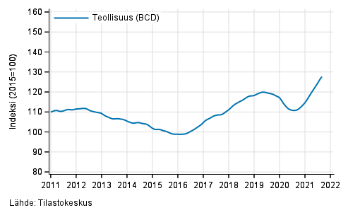 Liitekuvio 1. Teollisuuden (BCD) liikevaihdon trendisarja