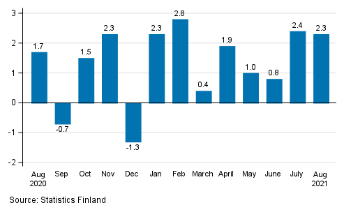 Change in seasonally adjusted turnover from the previous month in manufacturing, % (TOL 2008)