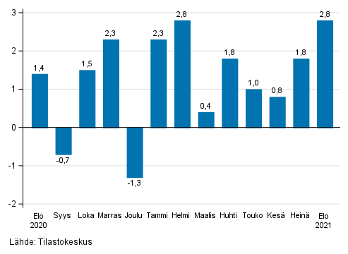 Liitekuvio 1. Teollisuuden (BCD) kausitasoitetun liikevaihdon muutos edellisest kuukaudesta, % (TOL 2008)