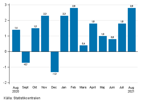 Figurbilaga 1. Frndring av den ssongrensade omsttningen inom industrin (BCD) frn fregende mnad, % (TOL 2008)