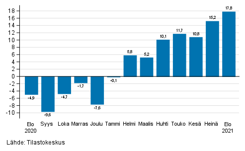 Teollisuuden (BCD) typivkorjatun liikevaihdon vuosimuutos, % (TOL 2008) 