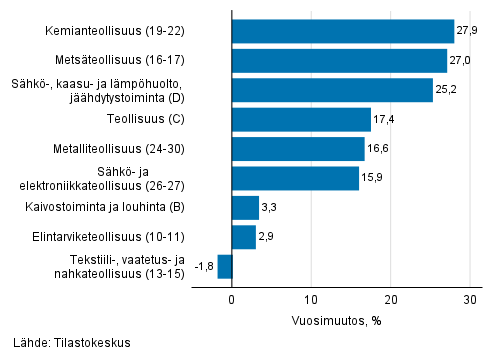 Teollisuuden typivkorjatun liikevaihdon vuosimuutos toimialoittain, elokuu 2021, % (TOL 2008) 