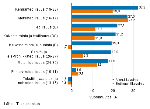 Teollisuuden typivkorjatun vientiliikevaihdon ja kotimaan liikevaihdon vuosimuutos toimialoittain, elokuu 2021, % (TOL 2008)