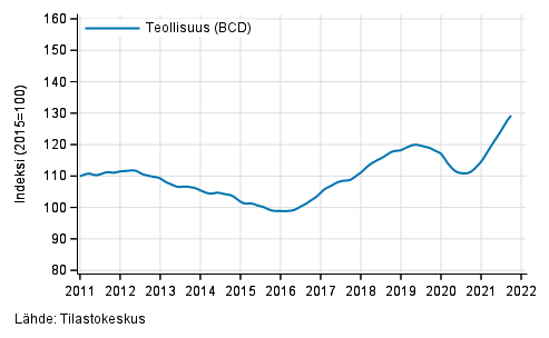 Liitekuvio 1. Teollisuuden (BCD) liikevaihdon trendisarja