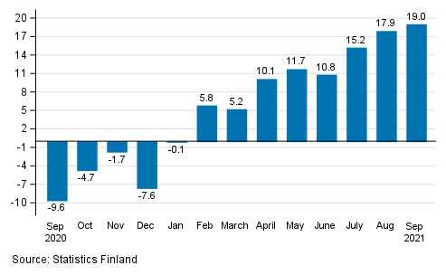 Annual change in working day adjusted turnover in manufacturing (BCD), % (TOL 2008)