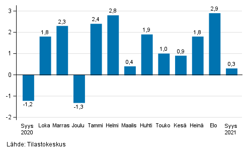 Teollisuuden (BCD) kausitasoitetun liikevaihdon muutos edellisest kuukaudesta, % (TOL 2008)