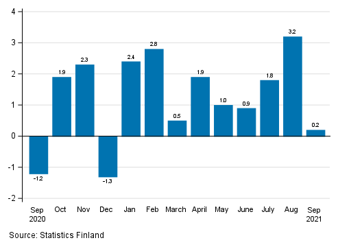 Appendix figure 1. Change from the previous month in seasonally adjusted turnover in manufacturing (BCD), % (TOL 2008)