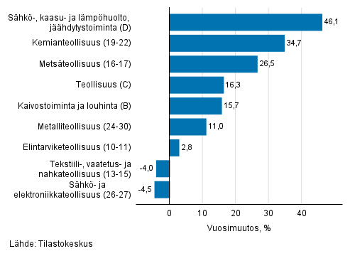 Teollisuuden typivkorjatun liikevaihdon vuosimuutos toimialoittain, syyskuu 2021, % (TOL 2008) 