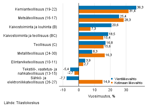 Teollisuuden typivkorjatun vientiliikevaihdon ja kotimaan liikevaihdon vuosimuutos toimialoittain, syyskuu 2021, % (TOL 2008)