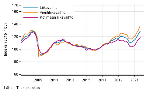 Teollisuuden (BC) liikevaihdon, vientiliikevaihdon ja kotimaan liikevaihdon trendisarjat, 1/2007–9/2021, % (TOL 2008)