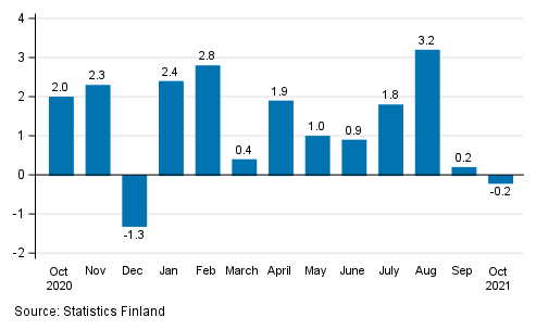 Change in seasonally adjusted turnover from the previous month in manufacturing, % (TOL 2008)