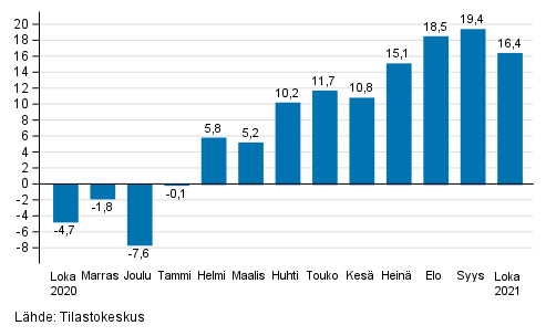 Teollisuuden (BCD) typivkorjatun liikevaihdon vuosimuutos, % (TOL 2008) 