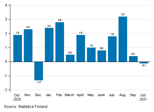 Appendix figure 1. Change from the previous month in seasonally adjusted turnover in manufacturing (BCD), % (TOL 2008)