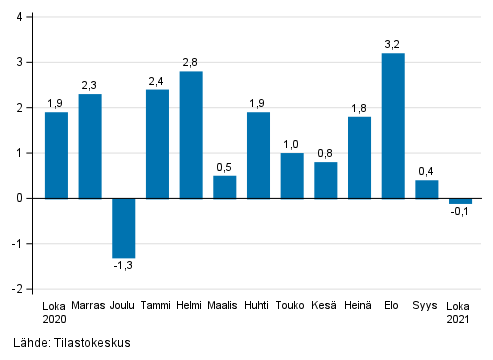 Liitekuvio 1. Teollisuuden (BCD) kausitasoitetun liikevaihdon muutos edellisest kuukaudesta, % (TOL 2008)