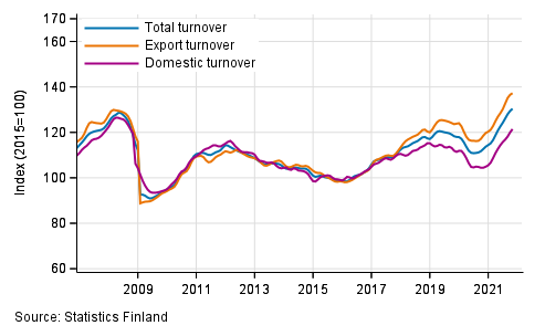 Trend series of turnover, export turnover and domestic turnover in manufacturing (BC), 1/2007 to 10/2021, % (TOL 2008)