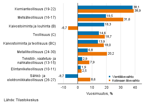 Teollisuuden typivkorjatun vientiliikevaihdon ja kotimaan liikevaihdon vuosimuutos toimialoittain, lokakuu 2021, % (TOL 2008)