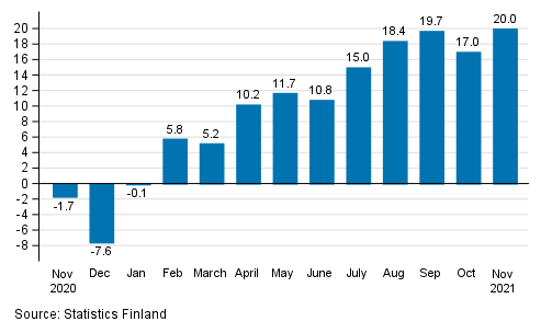 Annual change in working day adjusted turnover in manufacturing (BCD), % (TOL 2008)