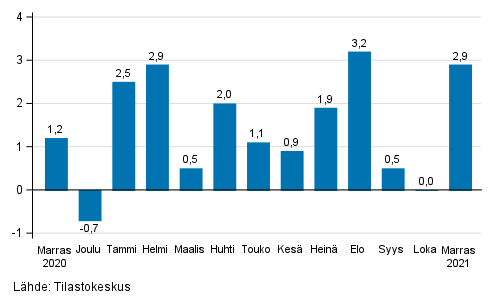 Teollisuuden (BCD) kausitasoitetun liikevaihdon muutos edellisest kuukaudesta, % (TOL 2008)