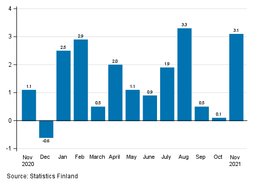 Appendix figure 1. Change from the previous month in seasonally adjusted turnover in manufacturing (BCD), % (TOL 2008)