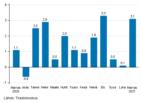 Liitekuvio 1. Teollisuuden (BCD) kausitasoitetun liikevaihdon muutos edellisest kuukaudesta, % (TOL 2008)