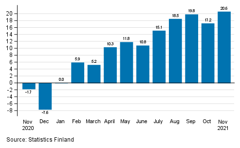 Annual change in working day adjusted turnover in manufacturing (BCD), % (TOL 2008)