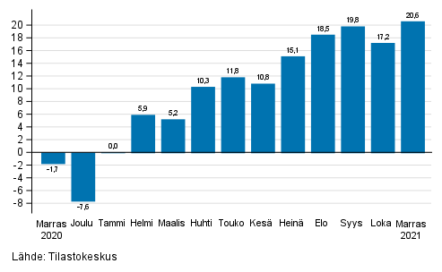 Teollisuuden (BCD) typivkorjatun liikevaihdon vuosimuutos, % (TOL 2008) 