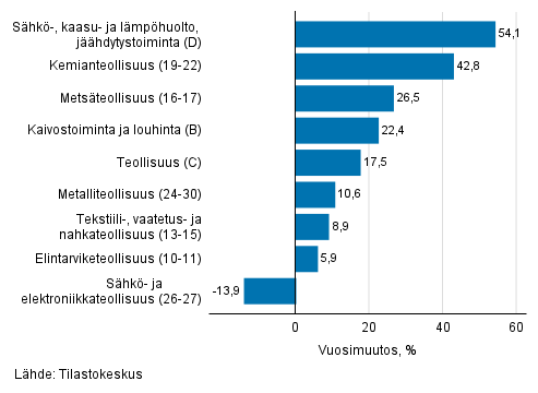 Teollisuuden typivkorjatun liikevaihdon vuosimuutos toimialoittain, marraskuu 2021, % (TOL 2008) 