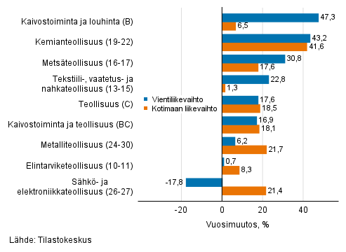 Teollisuuden typivkorjatun vientiliikevaihdon ja kotimaan liikevaihdon vuosimuutos toimialoittain, marraskuu 2021, % (TOL 2008)