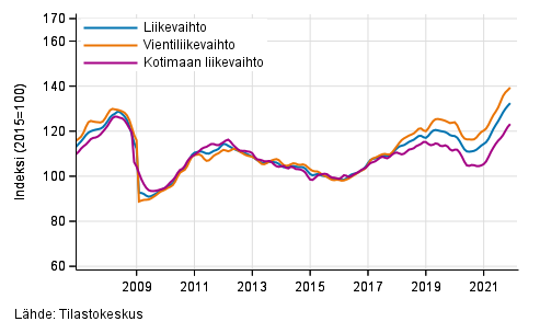 Teollisuuden (BC) liikevaihdon, vientiliikevaihdon ja kotimaan liikevaihdon trendisarjat, 1/2007–11/2021, % (TOL 2008)