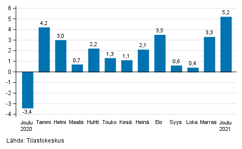 Teollisuuden (BCD) kausitasoitetun liikevaihdon muutos edellisest kuukaudesta, % (TOL 2008)